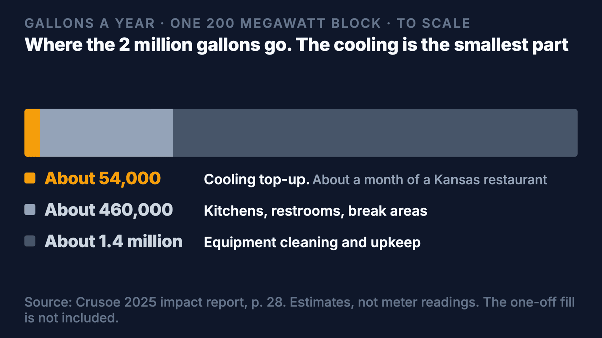 Where the 2 million gallons go, one bar split three ways to scale. Cooling top-up, about 54,000 gallons, a sliver at the left. Kitchens, restrooms and break areas, about 460,000. Equipment cleaning and facility upkeep, about 1.4 million, most of the bar. Caption: Crusoe's estimate for a 200 megawatt block, from its 2025 impact report; the cooling is the smallest part.