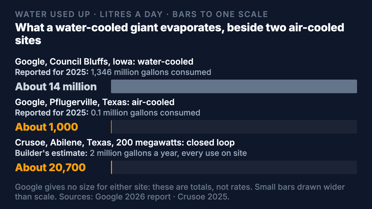 Three bars to one scale, litres used up per day. Google Council Bluffs, Iowa, water-cooled, reported for 2025: about 14 million, the full width. Google Pflugerville, Texas, air-cooled, reported for 2025: about 1,000, too thin to see. One 200 megawatt Crusoe block at Abilene, closed loop, the builder's estimate for every use on site: about 20,700, a hairline. Caption: Google gives no size for either site; these are totals, not rates.