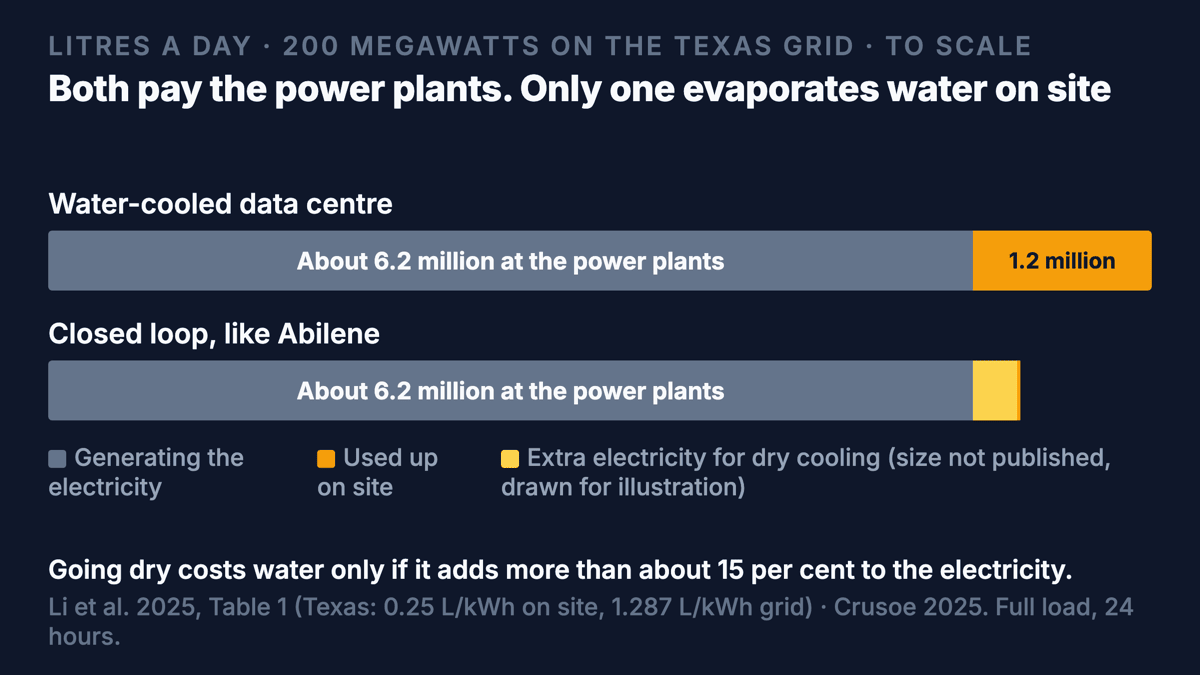 Two stacked bars, litres a day, for a 200 megawatt site on the Texas grid. Water-cooled: about 1.2 million evaporated on site, on top of about 6.2 million at the power plants. Closed loop: about 20,700 on site, a hairline, on top of about 6.2 million at the power plants plus a small extra for the chillers. Caption: the power plants' water is paid by both; going dry costs water only if it adds more than about 15 per cent to the electricity.