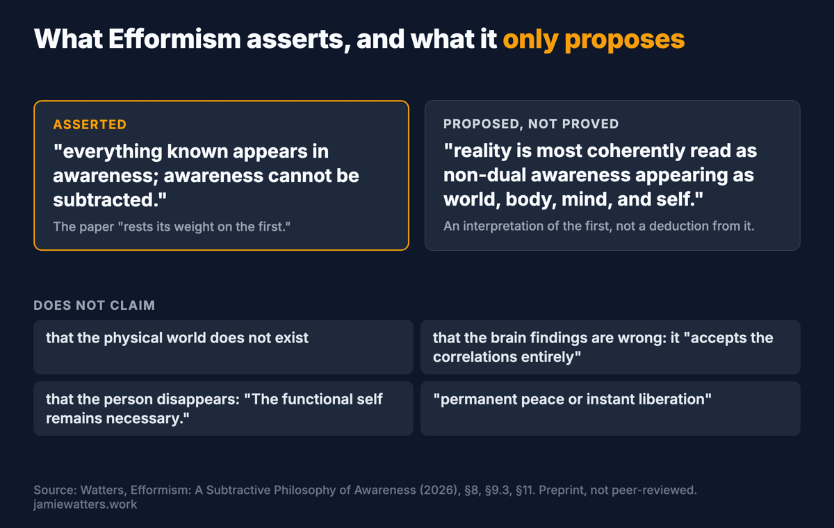 Two panels. Left, "Asserted": everything known appears in awareness; awareness cannot be subtracted. Right, "Proposed, not proved": reality is most coherently read as non-dual awareness appearing as world, body, mind, and self. Below, "Does not claim": that the physical world does not exist; that the brain findings are wrong; that the person disappears; permanent peace or instant liberation.