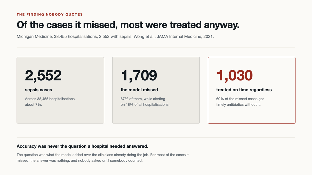 Three figures: 2,552 sepsis cases, 1,709 missed by the model, and 1,030 of those missed cases treated with timely antibiotics regardless.