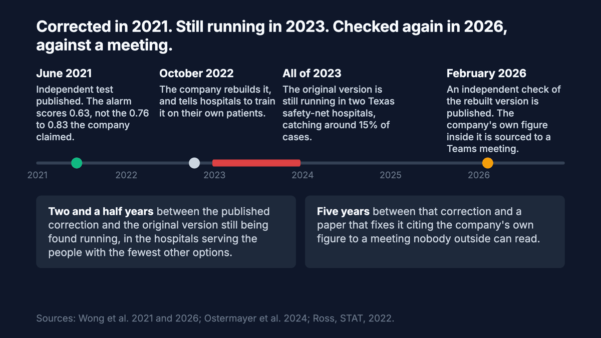 A timeline from 2021 to 2026. June 2021, the independent measurement is published and the alarm scores far below the claim. October 2022, the company revises it. Through all of 2023, the original version is still running in two Texas safety-net hospitals, catching around fifteen per cent of cases. February 2026, the independent check of the revised version is published, and the company's own figure inside it is sourced to a Teams meeting held in February 2025.