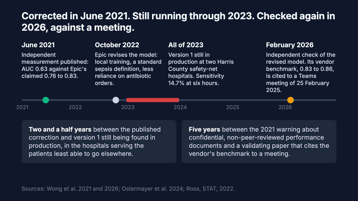 A timeline on one axis. June 2021, the independent measurement is published: 0.63. October 2022, Epic revises the model. All of 2023, version 1 still running in two Harris County safety-net hospitals, sensitivity 14.7%. February 2026, the independent check of the revised model is published, and its vendor benchmark is cited to a Teams meeting of 25 February 2025. Under the axis, two facts: two and a half years between the published correction and version 1 still being found in production; five years between the 2021 warning about confidential performance documents and a validating paper that cites the vendor's benchmark to a meeting.