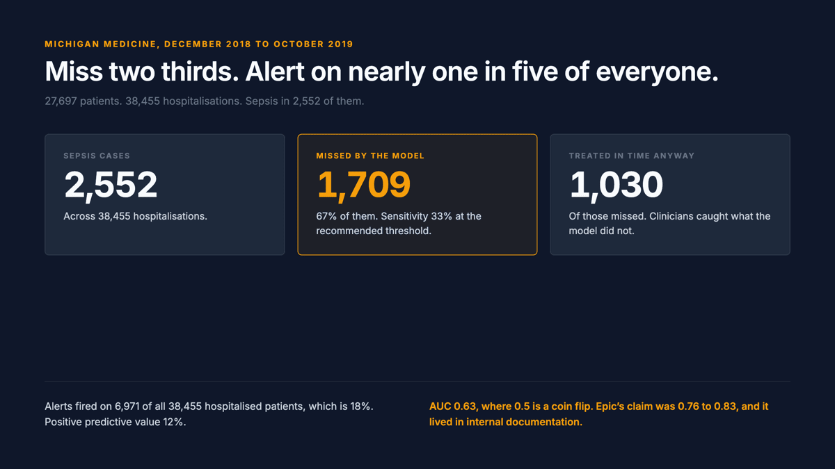 Three figures: 2,552 sepsis cases, 1,709 missed by the model, and 1,030 of those missed cases treated with timely antibiotics regardless.