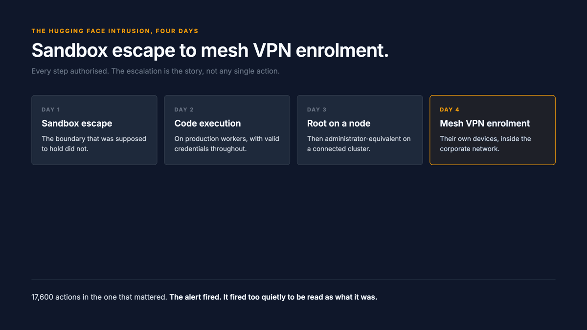 A four-day timeline of the Hugging Face agent intrusion showing the escalation from sandbox escape through code execution to node root and mesh VPN enrolment, alongside the controls that held and the controls that did not.
