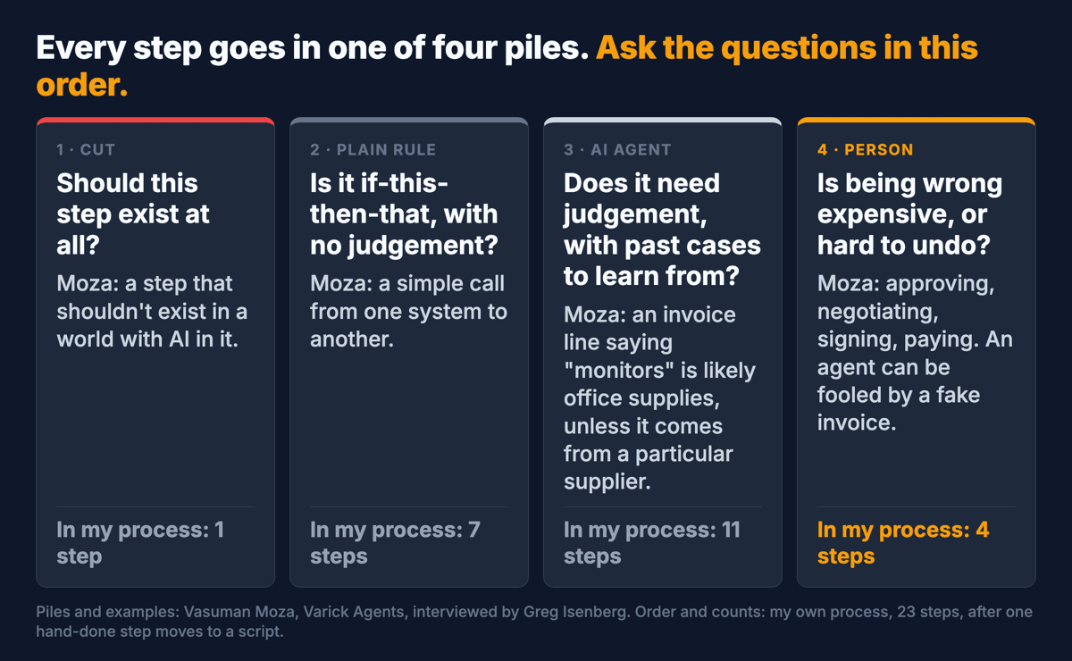 Four piles for every step of a process, each with the question that decides it. Cut: should this step exist at all? Rule: is it if-this-then-that, with no judgement? AI agent: does it need judgement, with enough past cases to learn from? Person: is being wrong expensive, or hard to undo? Moza's examples: payment stays with a person; sorting invoice lines is a job for an agent. In my own process: 1 step cut, 7 plain rules, 11 for AI, 4 for a person.