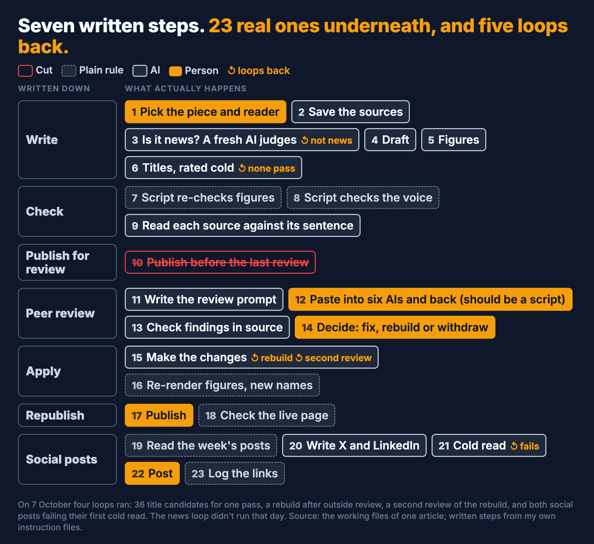 Left column: the seven written steps, write, check, publish for review, peer review, apply, republish, social posts. Beside each, the real steps it hides, 23 in all, coloured by pile: cut, plain rule, AI or person. Five loop markers: not news, no title passes, rebuild, second review, a post fails its cold read. Step 10, publishing before the last review, is struck out.