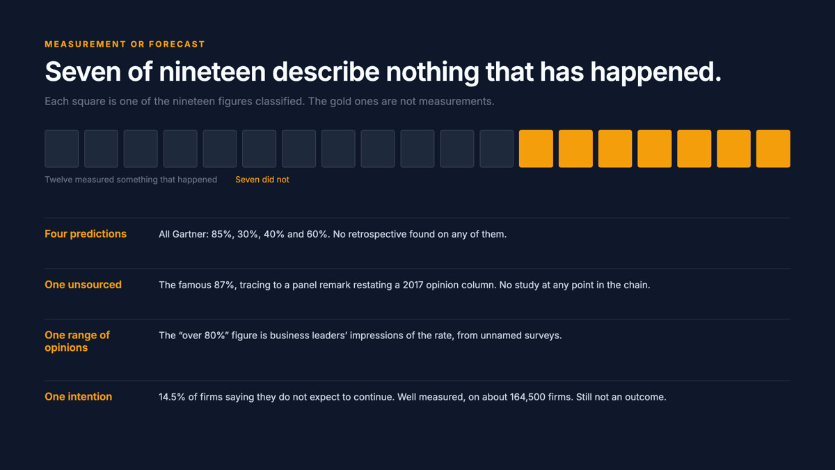 Nineteen squares in a row: twelve grey, labelled as measuring something that happened, and seven red, labelled as not. Below, what the seven actually are: four predictions, all from Gartner at 85%, 30%, 40% and 60%, with no retrospective found on any of them; one unsourced, the famous 87%, which traces to a panel remark restating a 2017 opinion column with no study at any point in the chain; one a range of opinions, the "over 80%" figure being business leaders' impressions of the rate from unnamed surveys; and one an intention, 14.5% of firms saying they do not expect to continue, well measured on about 164,500 firms.