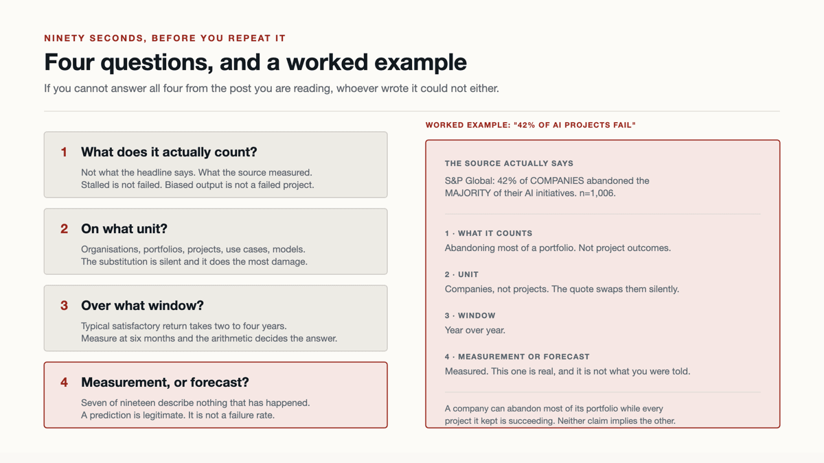 Four questions, and a worked example. One, what does it actually count: not what the headline says, what the source measured; stalled is not failed and biased output is not a failed project. Two, on what unit: organisations, portfolios, projects, use cases, models, and the substitution is silent. Three, over what window: typical satisfactory return takes two to four years, so measuring at six months lets the arithmetic decide the answer. Four, highlighted in red, measurement or forecast: seven of nineteen describe nothing that has happened. Alongside, the worked example on "42% of AI projects fail", showing that S&P Global measured 42% of companies abandoning the majority of their initiatives, not 42% of projects failing.
