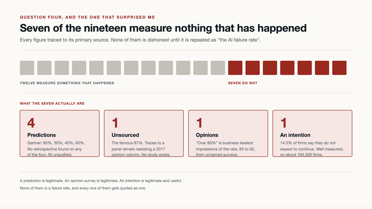 Nineteen squares in a row: twelve grey, labelled as measuring something that happened, and seven red, labelled as not. Below, what the seven actually are: four predictions, all from Gartner at 85%, 30%, 40% and 60%, with no retrospective found on any of them; one unsourced, the famous 87%, which traces to a panel remark restating a 2017 opinion column with no study at any point in the chain; one a range of opinions, the "over 80%" figure being business leaders' impressions of the rate from unnamed surveys; and one an intention, 14.5% of firms saying they do not expect to continue, well measured on about 164,500 firms.