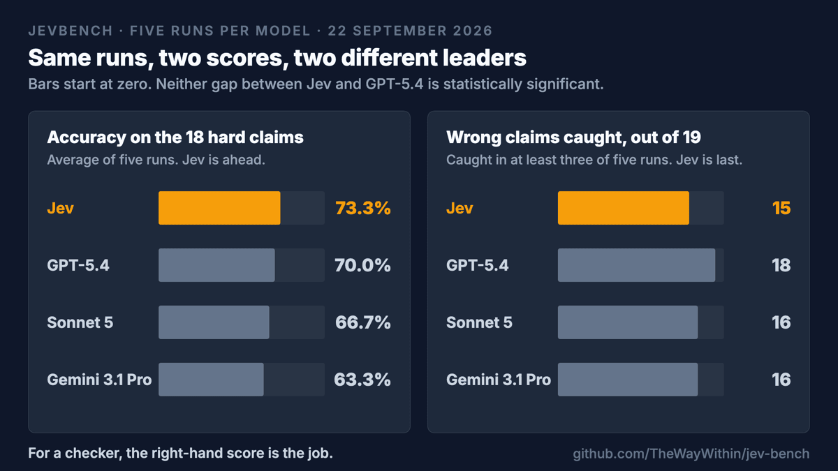 Two scores from the same five JevBench runs per model. Accuracy on the 18 hard claims: Jev 73.3%, GPT-5.4 70.0%, Sonnet 5 66.7%, Gemini 3.1 Pro 63.3%. Wrong claims caught, out of 19: Jev 15, GPT-5.4 18, Sonnet 5 16, Gemini 3.1 Pro 16. Jev leads on the first and is last on the second. Neither gap between Jev and GPT-5.4 is statistically significant.