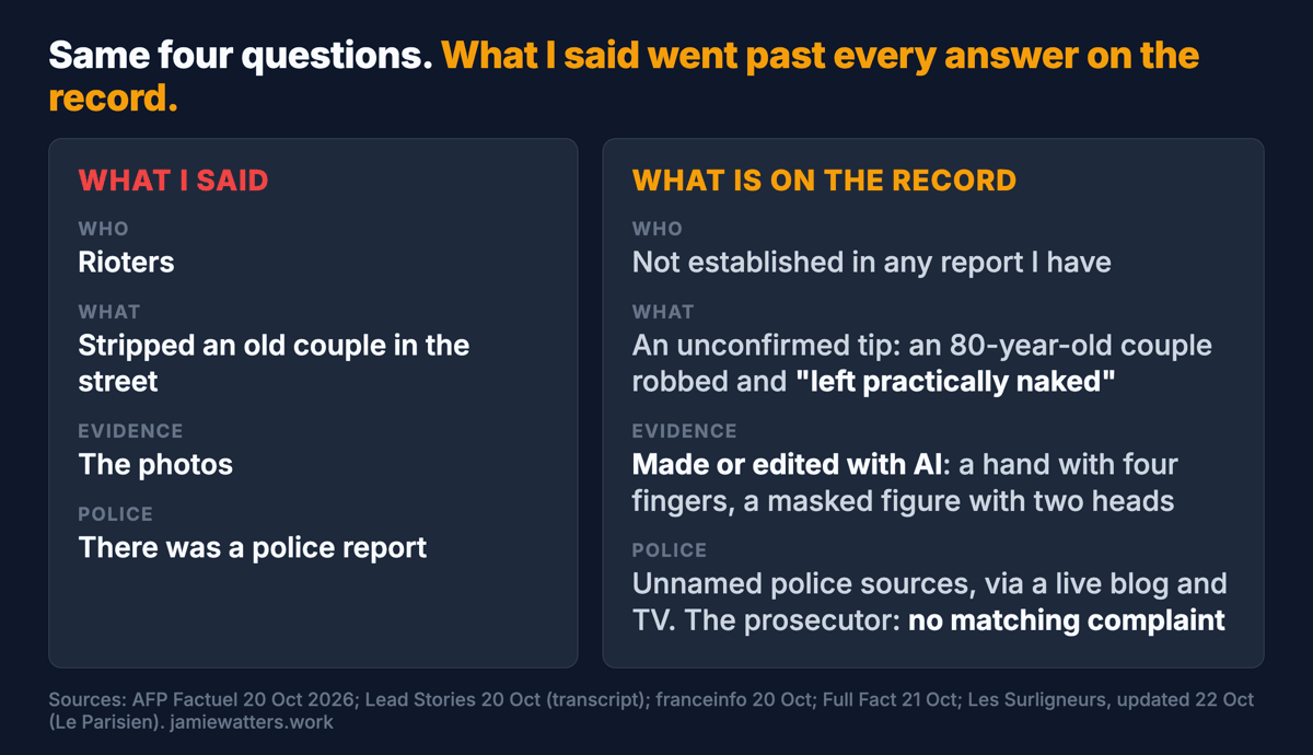 Two panels, what I said against what is on the record. Who: rioters, against not established. What: stripped, against an unconfirmed tip. Evidence: the photos, against made or edited with AI. Police: a police report, against unnamed police sources via a live blog and TV, and no matching complaint.
