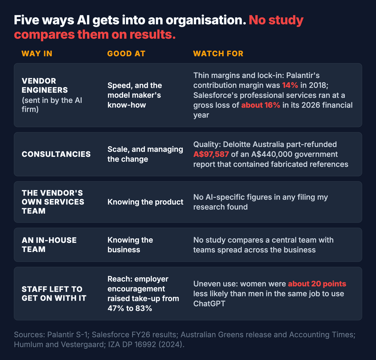Five ways AI gets into an organisation: vendor engineers, consultancies, the vendor's services team, an in-house team, and staff left to get on with it, each with what it is good at and what to watch for. No study compares them on results.