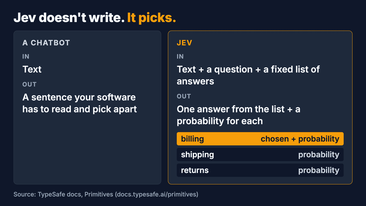 Two panels. Left, a chatbot: text in, a sentence out that your software has to read. Right, Jev: text plus a question plus a fixed list of answers in, one answer from the list plus a probability for each out.