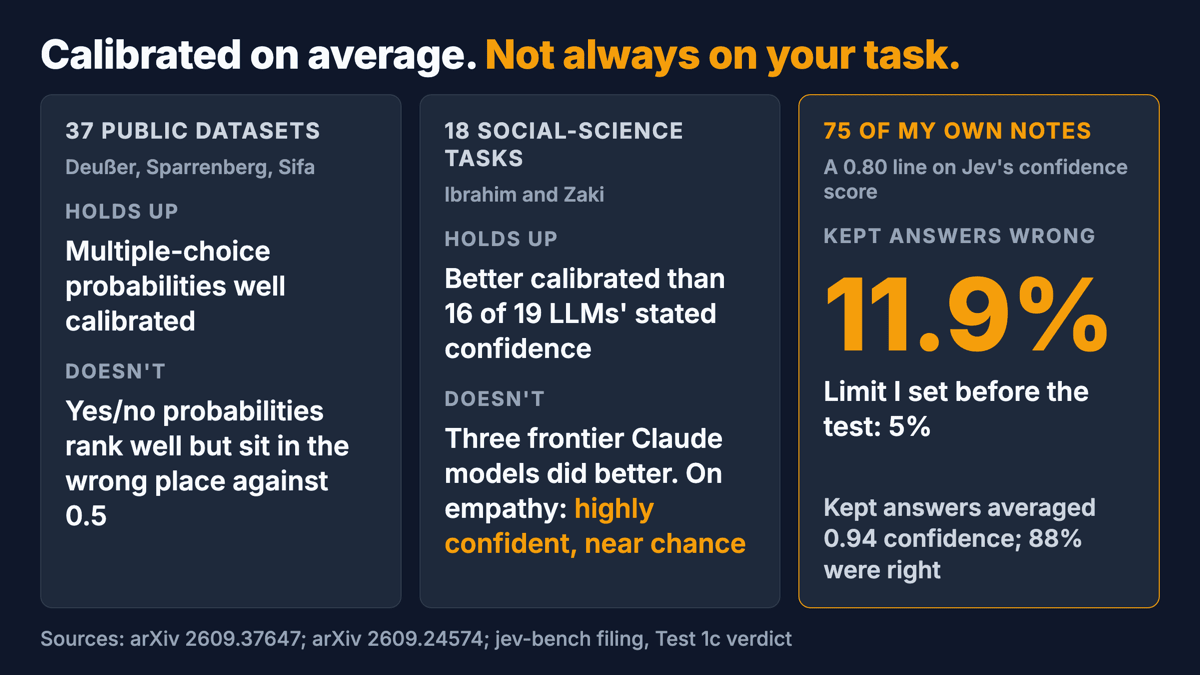 Three results side by side. arXiv 2609.37647: multiple-choice probabilities well calibrated across 37 datasets. Ibrahim and Zaki: better calibrated than 16 of 19 LLMs but not the three frontier Claude models, and confident and near chance on empathy. My filing test: 11.9% of the answers Jev kept were wrong, against a 5% limit.