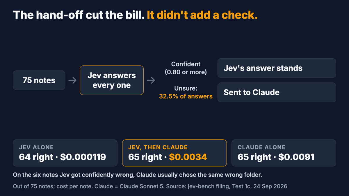 A flow: every note goes to Jev. Confident answers stand. Unsure ones go to Claude. Result on 75 notes: Jev then Claude 65 right at $0.0034 a note; Claude alone 65 right at $0.0091; Jev alone 64 right at $0.000119.