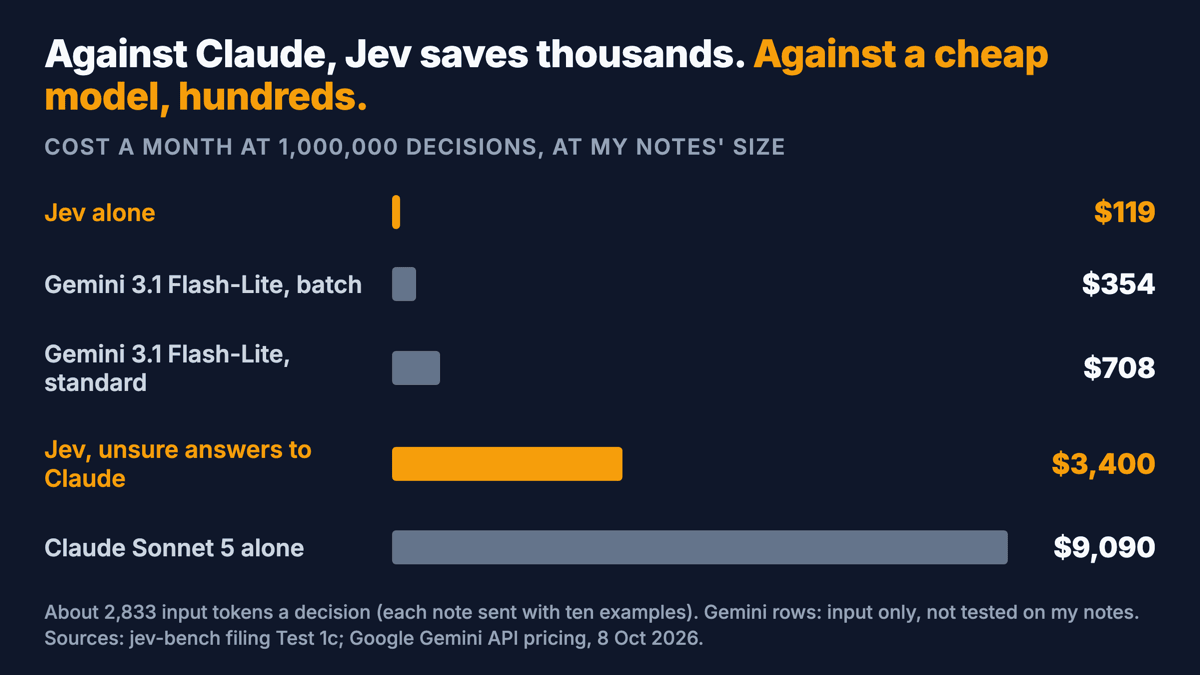 Monthly cost at a million decisions, from my filing test: Jev alone $119, Gemini 3.1 Flash-Lite batch $354, Gemini 3.1 Flash-Lite standard $708, Jev then Claude $3,400, Claude Sonnet 5 alone $9,090.