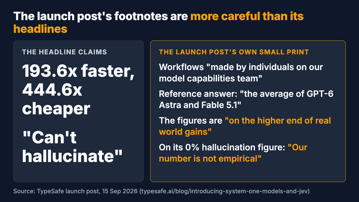 Claim against source. Left, the headline claims: 193.6 times faster, 444.6 times cheaper, can't hallucinate. Right, the launch post's own small print: workflows made by its own team, reference answers an average of two rival models, figures at the higher end of real gains, and the 0% hallucination figure not empirical.