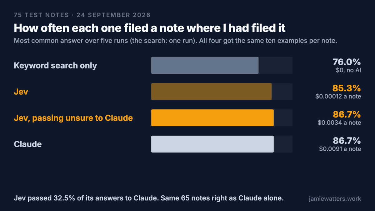 Bar chart of how often each setup filed one of 75 notes where I had filed it, using the most common answer over five runs (one run for the search, which always gives the same answer): keyword search only 76.0% at no cost; Jev 85.3% at $0.00012 a note; Jev passing unsure notes to Claude 86.7% at $0.0034 a note; Claude alone 86.7% at $0.0091 a note.