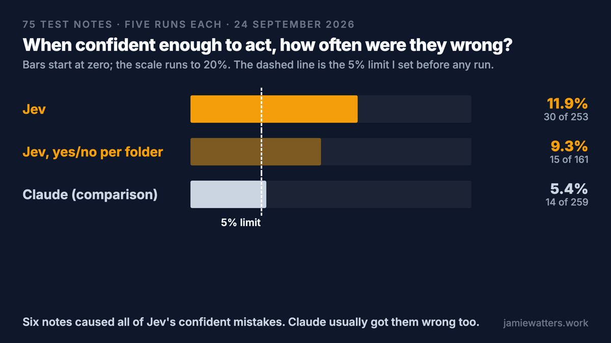 Bar chart. On 75 notes, the share of answers given at or above the confidence line that were wrong, against a 5% limit set before the test: Jev 11.9%, 30 of 253; Jev with a yes or no question per folder 9.3%, 15 of 161; Claude, for comparison, 5.4%, 14 of 259.