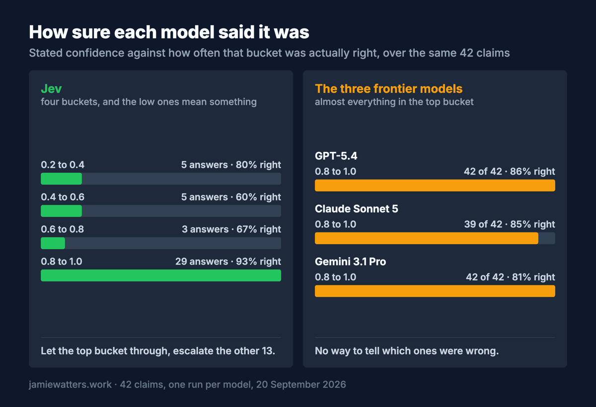 How sure each model said it was. Jev spread its answers across four confidence buckets, right 80, 60, 67 and 93 per cent of the time. GPT-5.4 and Gemini put all 42 in the top bucket and Sonnet 5 put 39 there.