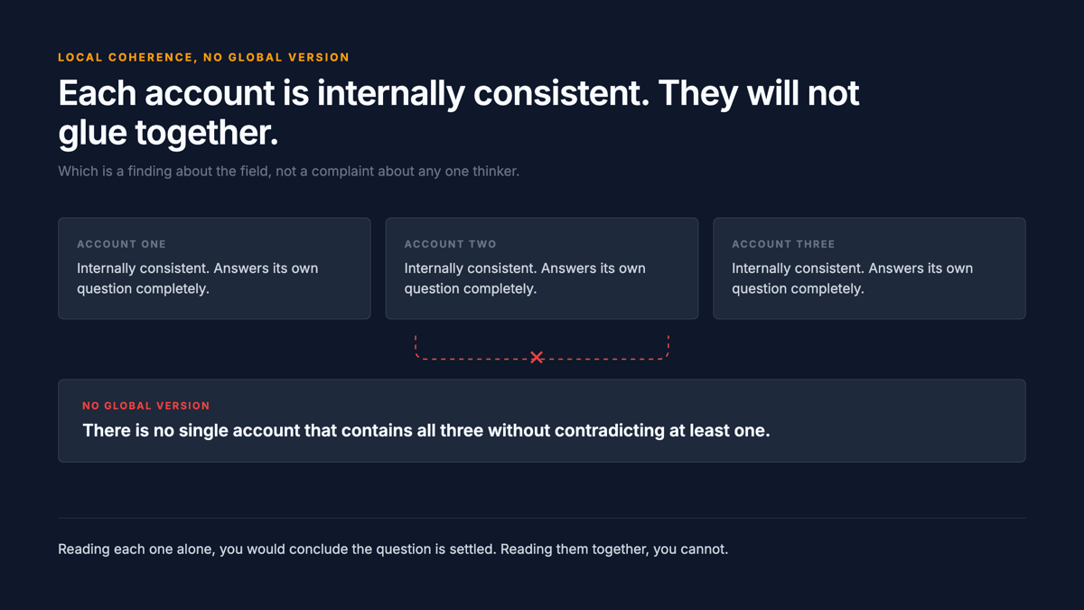 Local coherence with no global version: separate internally consistent accounts that cannot be glued into one.