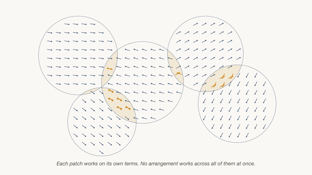 Local coherence with no global version: separate internally consistent accounts that cannot be glued into one.