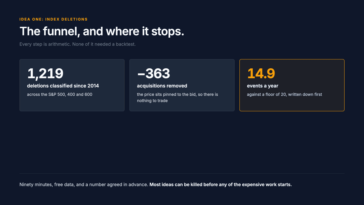 Both event counts as a funnel. Idea one, index deletions across the S&P 500, 400 and 600 since 2014: 1,219 deletions classified by why the company left, less 363 acquisitions where the price sits pinned to the agreed offer, less 616 moves between indices where the funds tracking the 400 must buy at the instant the funds tracking the 500 sell, leaving 160 genuine drops. That is 14.9 a year against a floor of 20. Fail. Idea two, spinoff stubs: 4,211 Form 10 filings parsed and confirmed against whether the new company ever filed a report, giving 11.6 a year after hand-reviewing all 105 events, and falling. Both counts came from free public filings in an afternoon, and the returns engine was never built.
