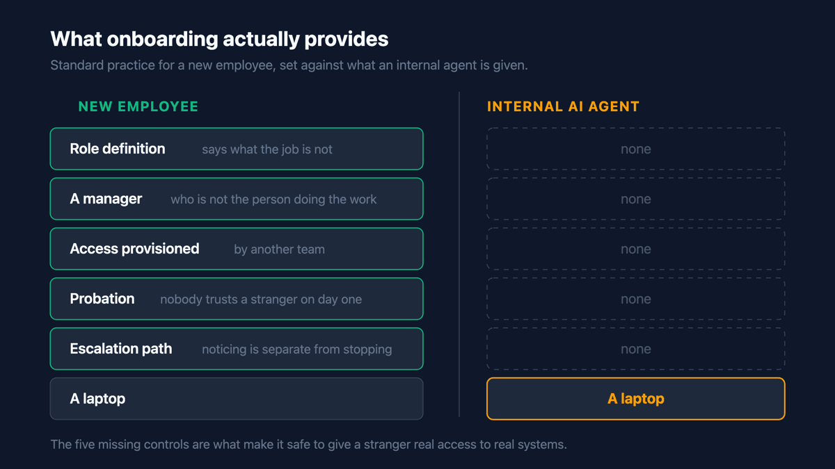 Two columns of onboarding controls. The human column lists role definition, separate manager, access provisioned by someone else, probation, escalation path, and a laptop. The agent column contains only the laptop.
