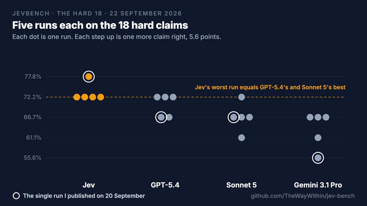 Hard-18 accuracy for each of five runs per model. Jev's runs sit at 72.2% four times and 77.8% once. GPT-5.4's sit between 66.7% and 72.2%, Sonnet 5's between 61.1% and 72.2%, Gemini 3.1 Pro's between 55.6% and 66.7%. Jev's worst run equals the best run of GPT-5.4 and of Sonnet 5.