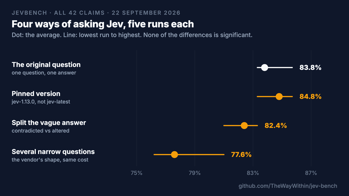 Jev's accuracy on all 42 claims, averaged over five runs, for each way of asking: the original single question 83.8%, the pinned version 84.8%, the split label 82.4%, and several narrow questions at once 77.6%. None of the differences is statistically significant.