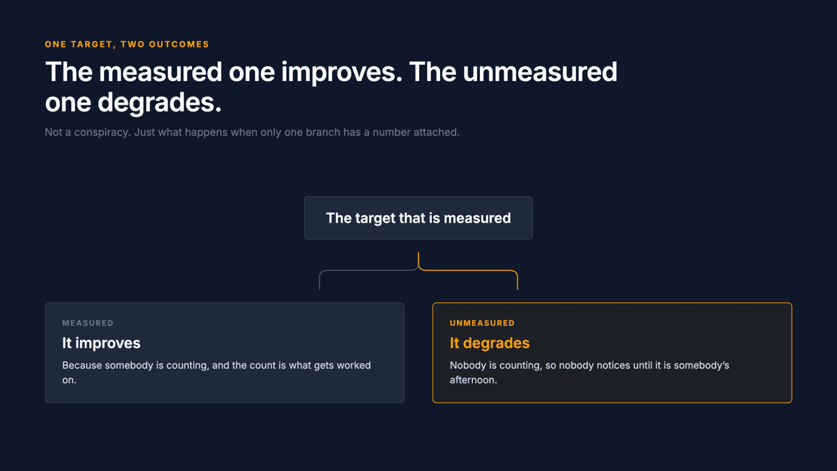 A single target branching into two outcomes: the measured one improves while the unmeasured one degrades, because nobody is counting the second