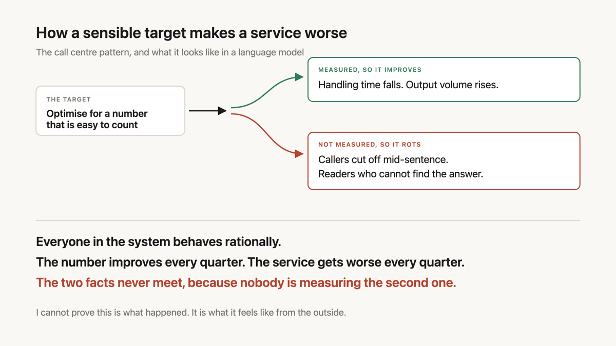 A single target branching into two outcomes: the measured one improves while the unmeasured one degrades, because nobody is counting the second
