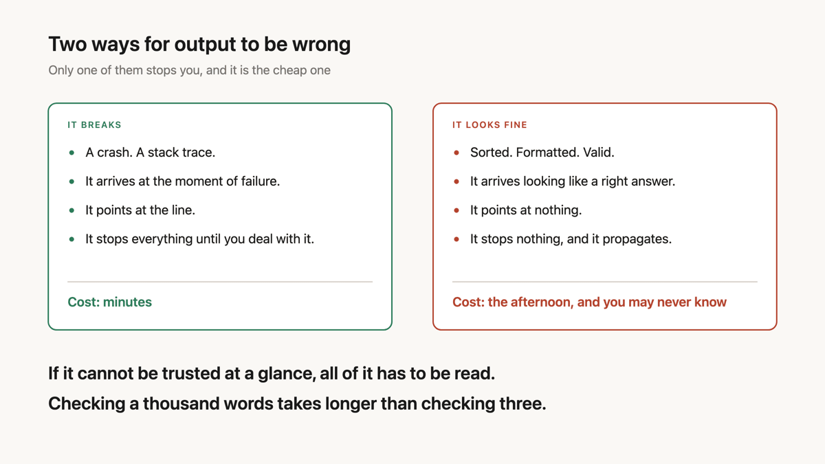 Two columns comparing a crash, which stops you and costs minutes, against plausible wrong output, which stops nothing, propagates, and costs the afternoon