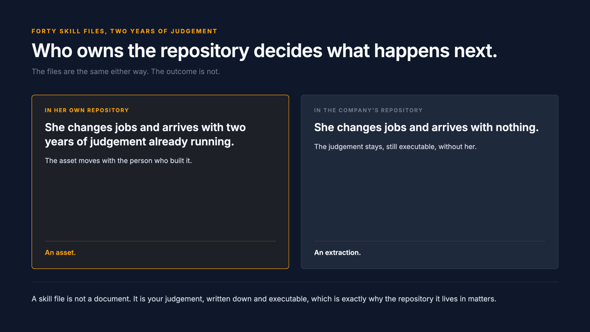 A diagram showing 40 skill files built over two years forking into two outcomes. In her own repo: she changes jobs and arrives with two years of judgement already running. In the company repo: she leaves with nothing and the company keeps running her judgement without her.