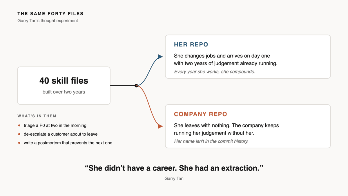 A diagram showing 40 skill files built over two years forking into two outcomes. In her own repo: she changes jobs and arrives with two years of judgement already running. In the company repo: she leaves with nothing and the company keeps running her judgement without her.