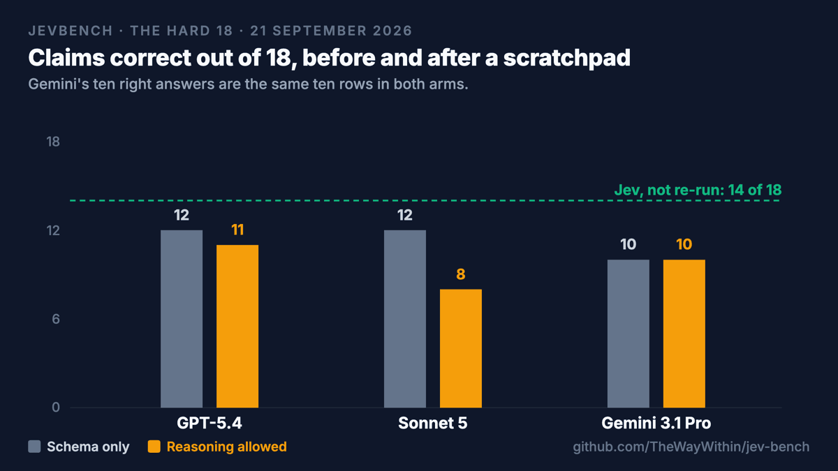 Claims correct out of 18 for each model, schema-only against reasoning-allowed, with Jev's 14 of 18 (not re-run) marked as a dashed reference line. GPT-5.4 drops from 12 to 11, Sonnet 5 from 12 to 8, and Gemini 3.1 Pro stays at 10, the same ten claims right in both arms.