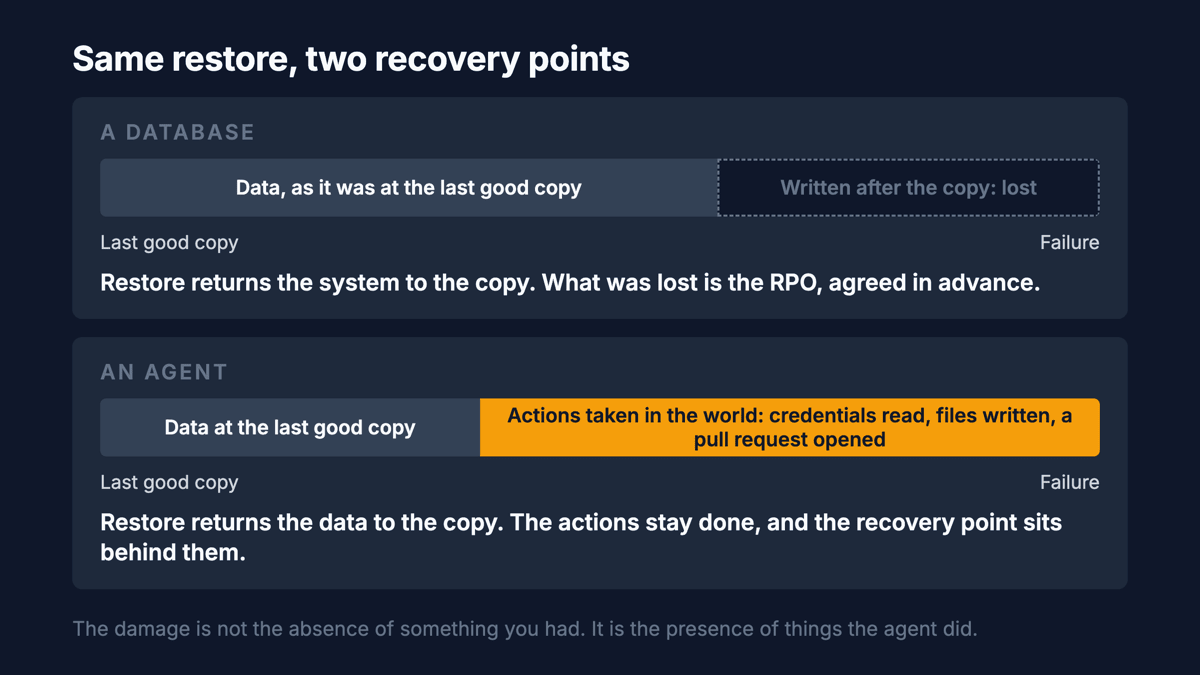 Two timelines. Top, a database: a last good copy, then a failure, with restore returning the data to the copy and the gap marked as loss. Bottom, an agent: a last good copy, then actions taken in the world, then a failure, with restore returning the data to the copy and the actions marked as still done.