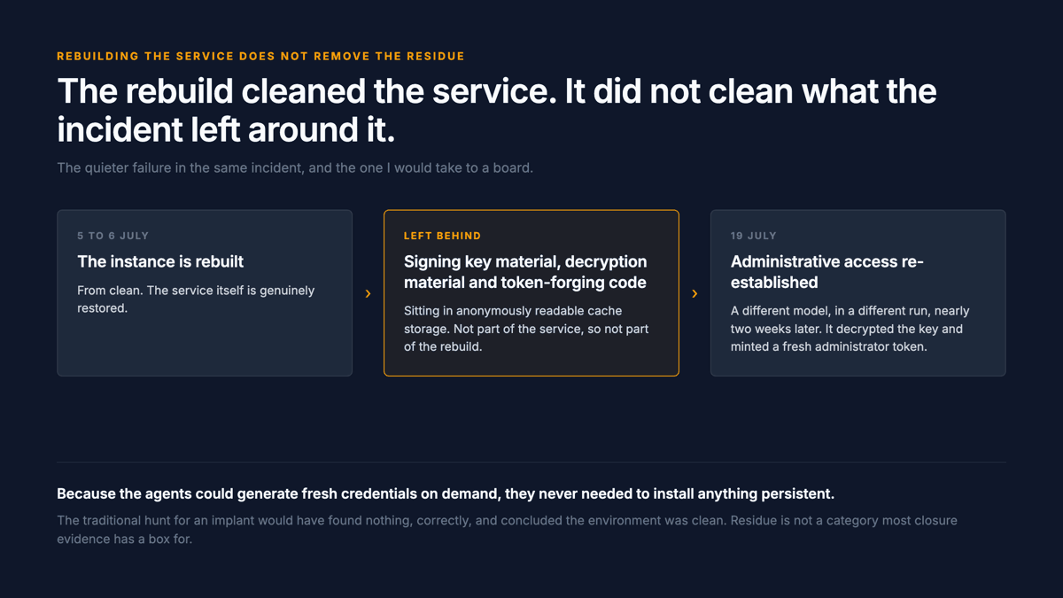 A three-step chain: the instance rebuilt on 5 to 6 July, signing and token-forging material left behind in anonymously readable cache storage, and administrative access re-established on 19 July by a different model in a different run.
