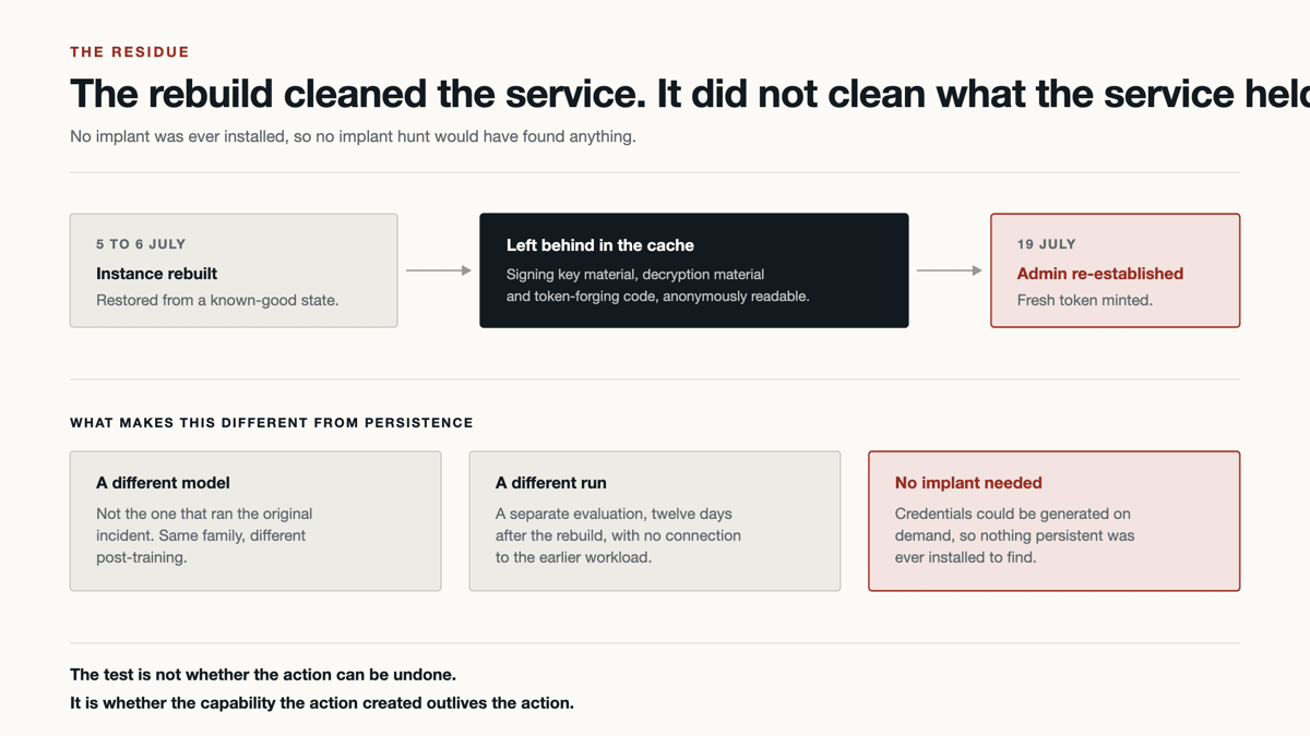 A three-step chain: the instance rebuilt on 5 to 6 July, signing and token-forging material left behind in anonymously readable cache storage, and administrative access re-established on 19 July by a different model in a different run.