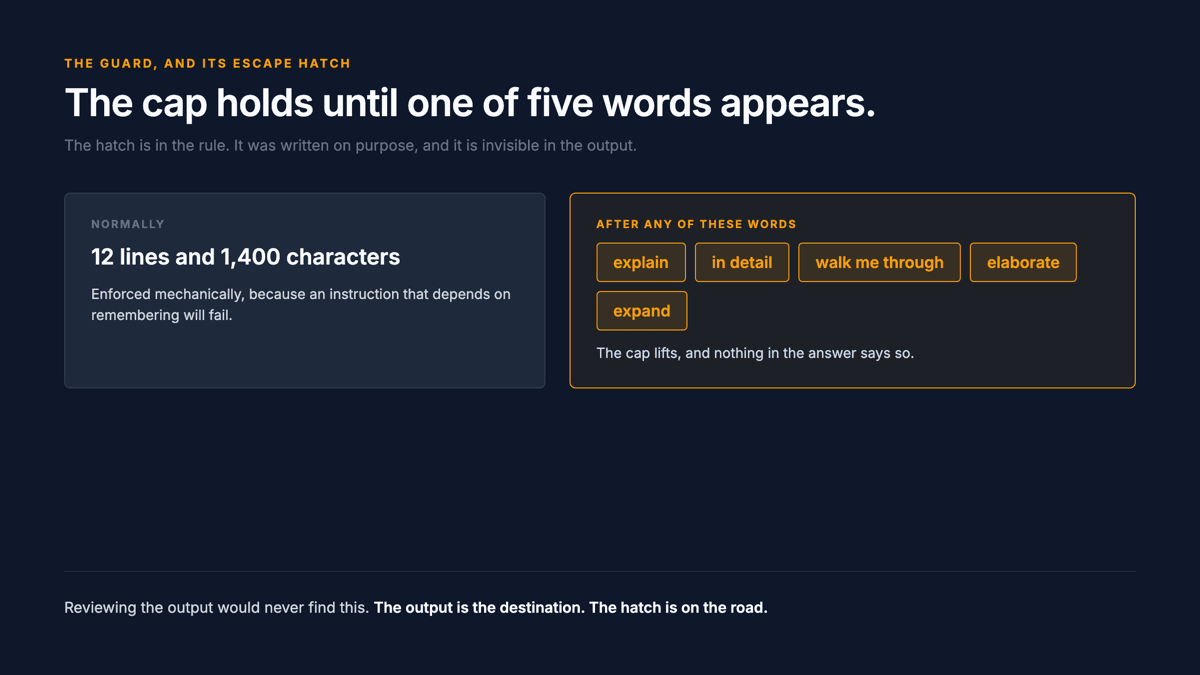 The guard and its escape hatch. The cap normally sits at 12 lines and 1,400 characters. The hatch is any of five words: explain, in detail, walk me through, elaborate, expand. After one of those words appears, the cap becomes no limit, for every reply that followed. Below, the sentence from my own set-up prompt that did it, with the word Explain highlighted in red: "Explain what a command does and why before I run it." The fix, which took two minutes: asking for detail now raises the ceiling to 24 lines rather than removing it.