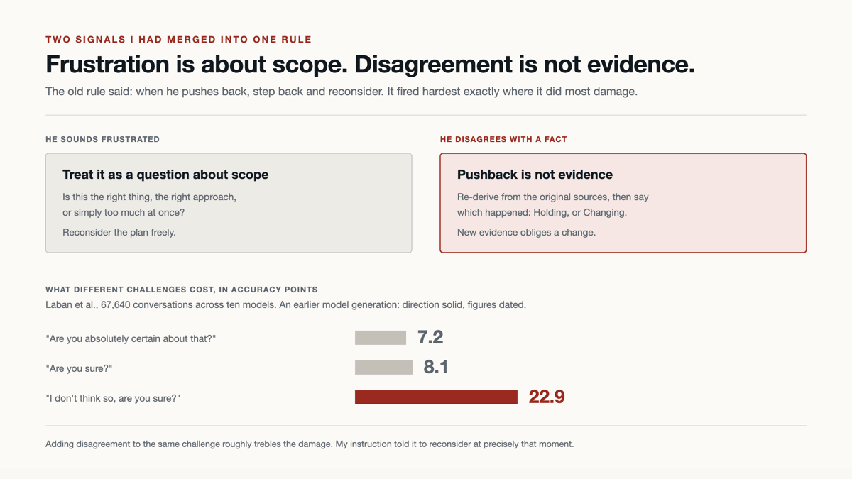 Two signals that had been merged into one rule. On the left, he sounds frustrated: treat it as a question about scope, is this the right thing, the right approach or simply too much at once, reconsider the plan freely. On the right, boxed in red, he disagrees with a fact: pushback is not evidence, re-derive from the original sources then say which happened, Holding or Changing, and new evidence obliges a change. Below, a bar chart of what different challenges cost in accuracy points, from Laban and colleagues across 67,640 conversations and ten models: "Are you absolutely certain about that?" 7.2, "Are you sure?" 8.1, and in red "I don't think so, are you sure?" 22.9.