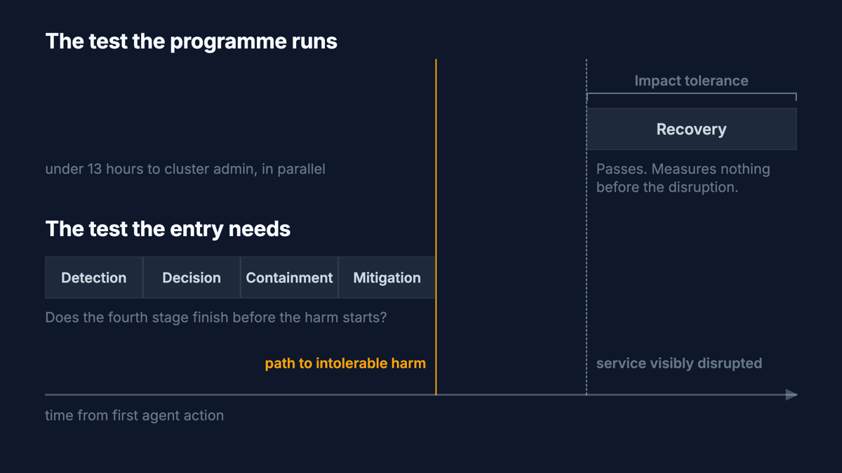 Two tests on one time axis: recovery measured against the tolerance after visible disruption, and detection, decision, containment and mitigation measured against the path to intolerable harm before it