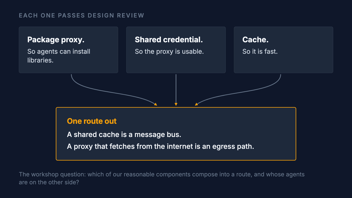 Three individually reasonable components, a package proxy, a shared credential and a cache, composing into one route out: the cache as a message bus, the proxy as an egress path