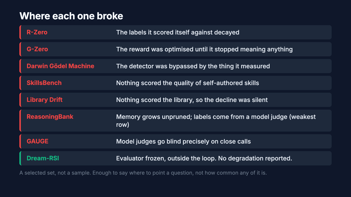 Where each one broke. R-Zero: the labels it scored itself against decayed. G-Zero: the reward was optimised until it stopped meaning anything. Darwin Godel Machine: the detector was bypassed by the thing it measured. SkillsBench: nothing scored the quality of self-authored skills. Library Drift: nothing scored the library, so the decline was silent. ReasoningBank, the weakest row: memory grows unpruned and labels come from a model judge. GAUGE: model judges go blind precisely on close calls. Dream-RSI: evaluator frozen, outside the loop, no degradation reported.