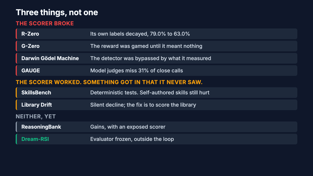 Three things, not one. The scorer broke: R-Zero, its own labels decayed from 79.0% to 63.0%; G-Zero, the reward was gamed until it meant nothing; Darwin Godel Machine, the detector was bypassed by what it measured; GAUGE, model judges miss 31% of close calls. The scorer worked and something got in that it never saw: SkillsBench, deterministic tests and self-authored skills still hurt; Library Drift, silent decline and the fix is to score the library. Neither yet: ReasoningBank, gains with an exposed scorer; Dream-RSI, evaluator frozen outside the loop.
