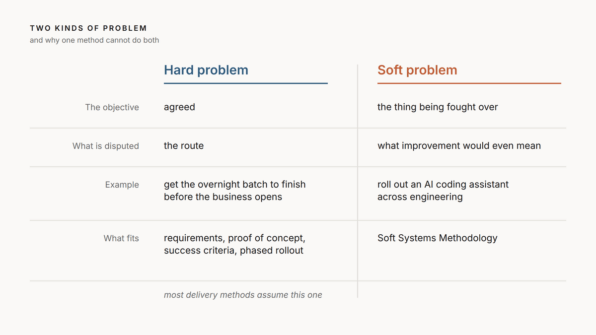 Hard problem versus soft problem: the hard column has an agreed objective and a disputed route, suited to requirements and delivery methods; the soft column has a visible mess and a disputed objective, suited to Soft Systems Methodology