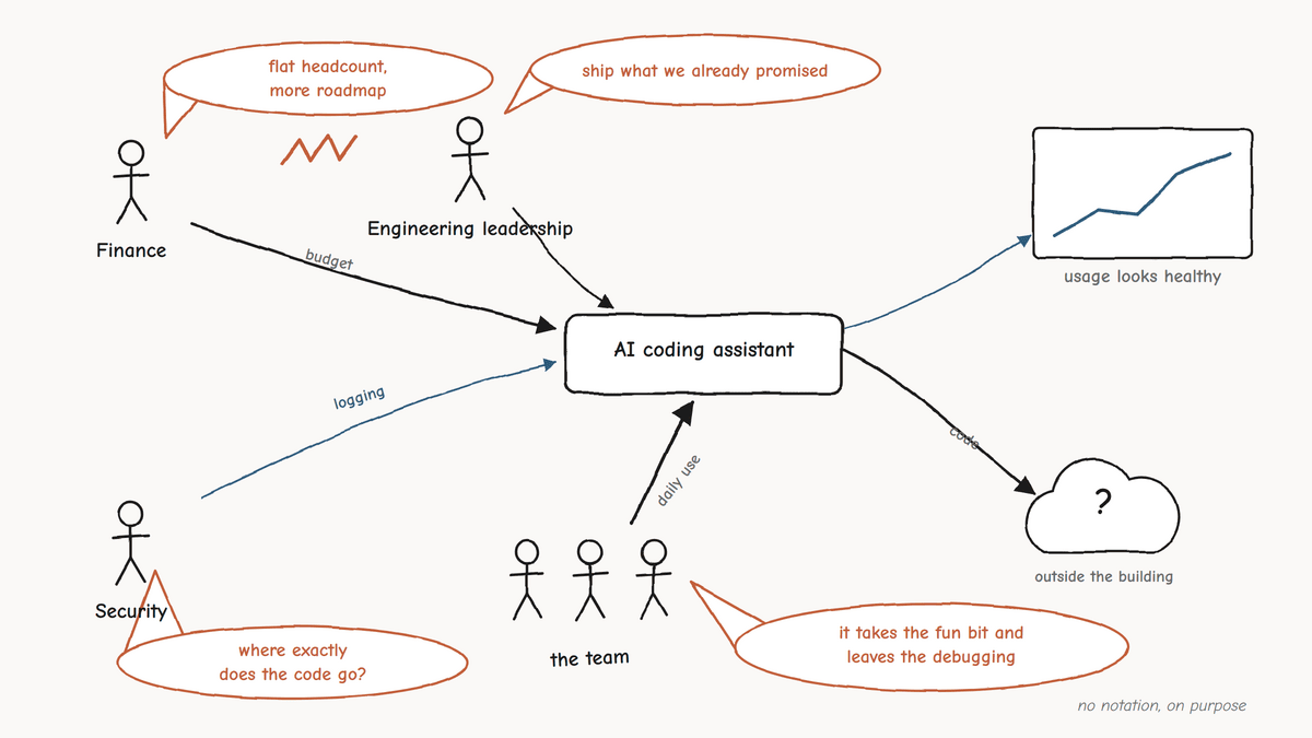 A rich picture of the coding assistant situation, drawn scruffily: finance, engineering leadership, security and a team of engineers, with work flowing between them, a licence dashboard, and speech bubbles carrying the things nobody says in the steering group