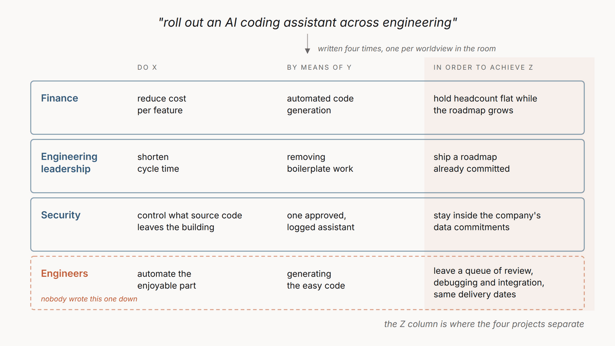 One AI brief broken into four root definitions, each split into its transformation, its means and its purpose: finance, engineering leadership, security, and an unwritten fourth held by the engineers who will use the tool