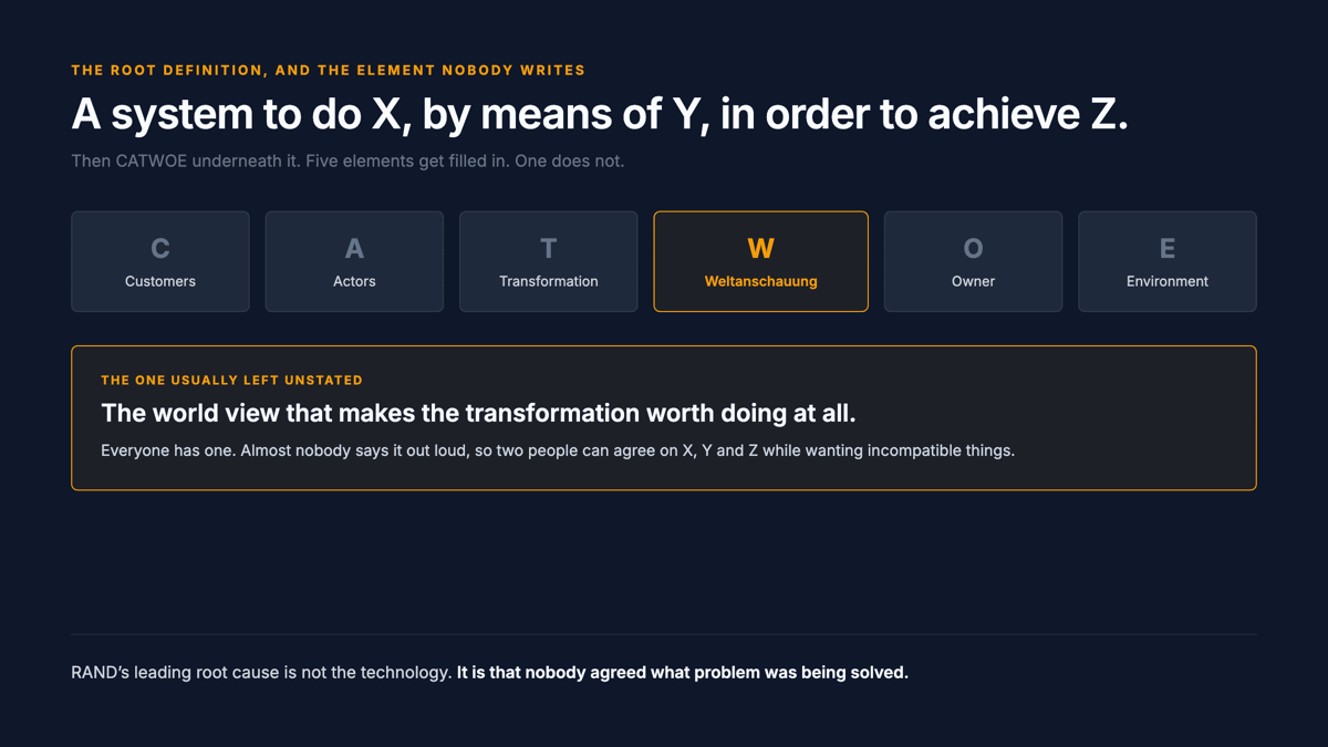 Anatomy of a root definition: the X, Y, Z sentence above the six CATWOE elements, with Weltanschauung marked as the element usually left unstated